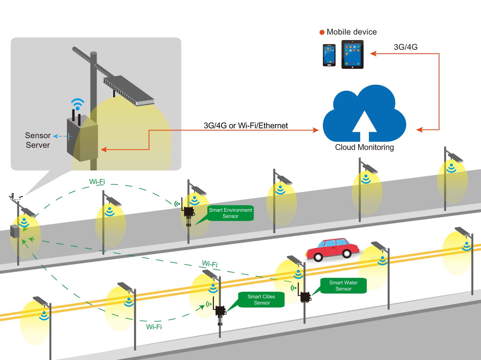 Wireless Sensor